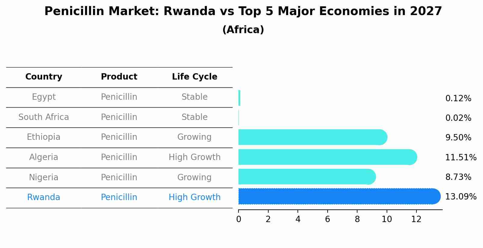 Penicillin Market: Rwanda vs Top 5 Major Economies in 2027 (Africa)