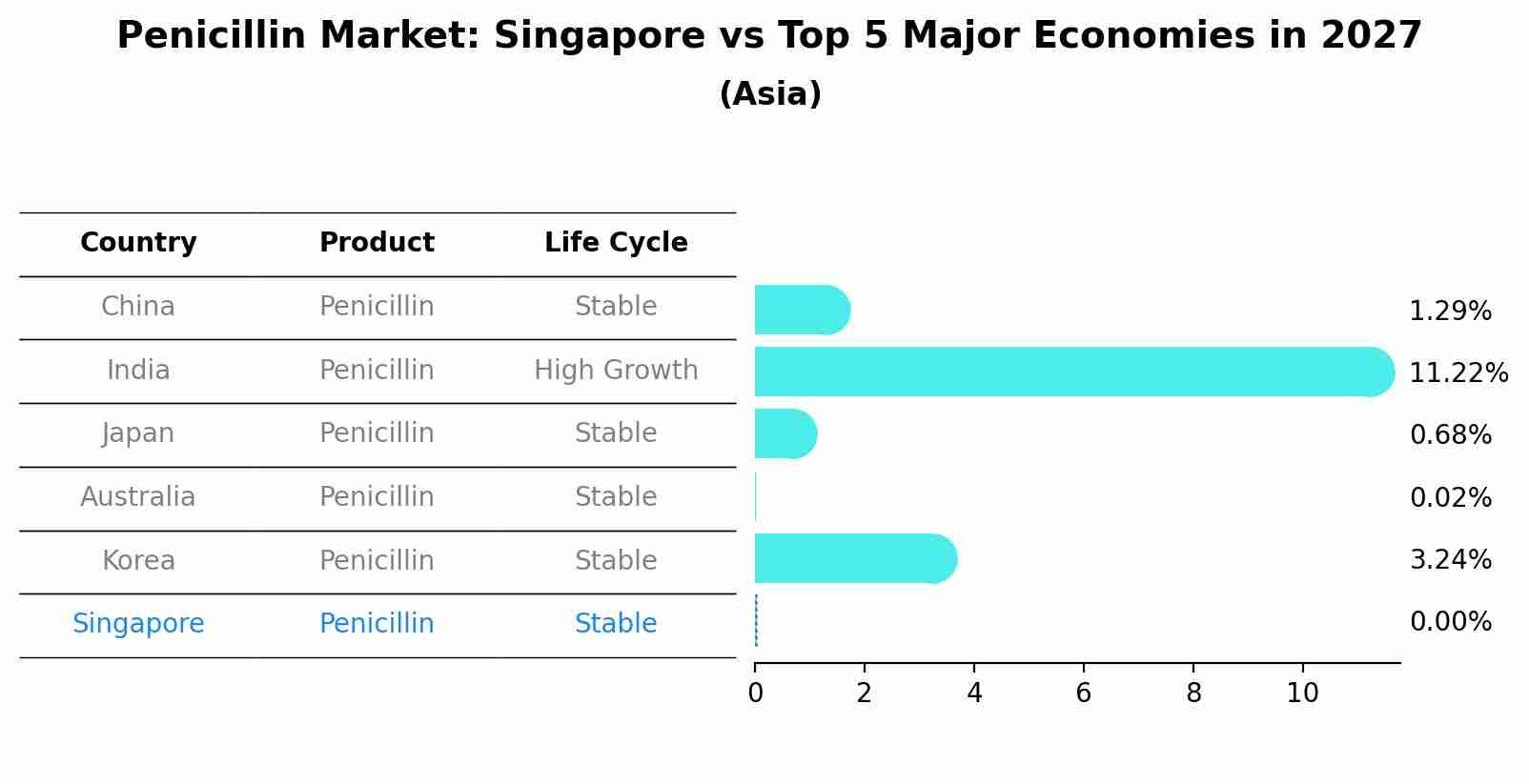 Penicillin Market: Singapore vs Top 5 Major Economies in 2027 (Asia)
