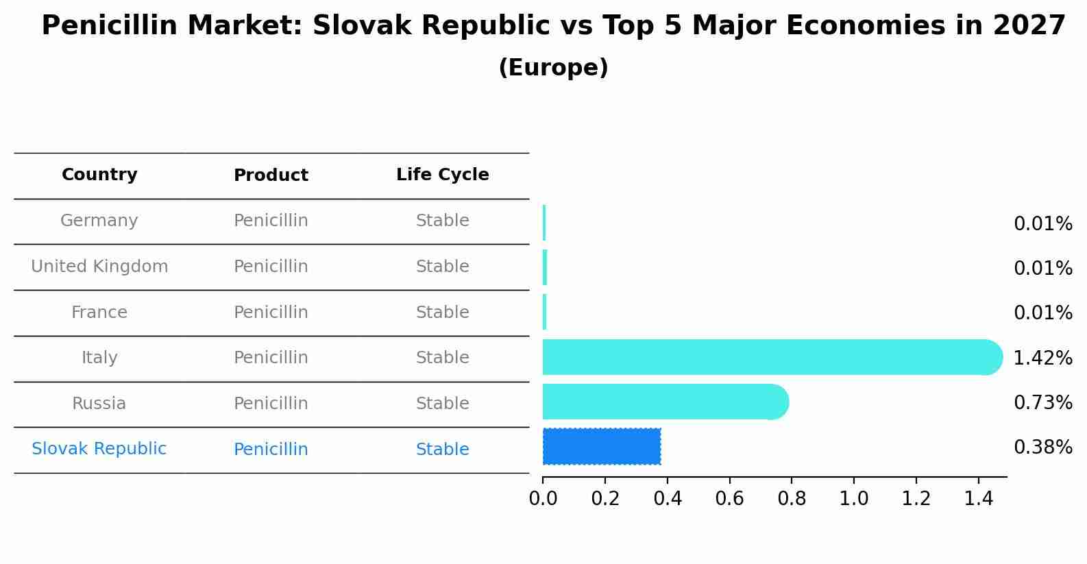 Penicillin Market: Slovak Republic vs Top 5 Major Economies in 2027 (Europe)