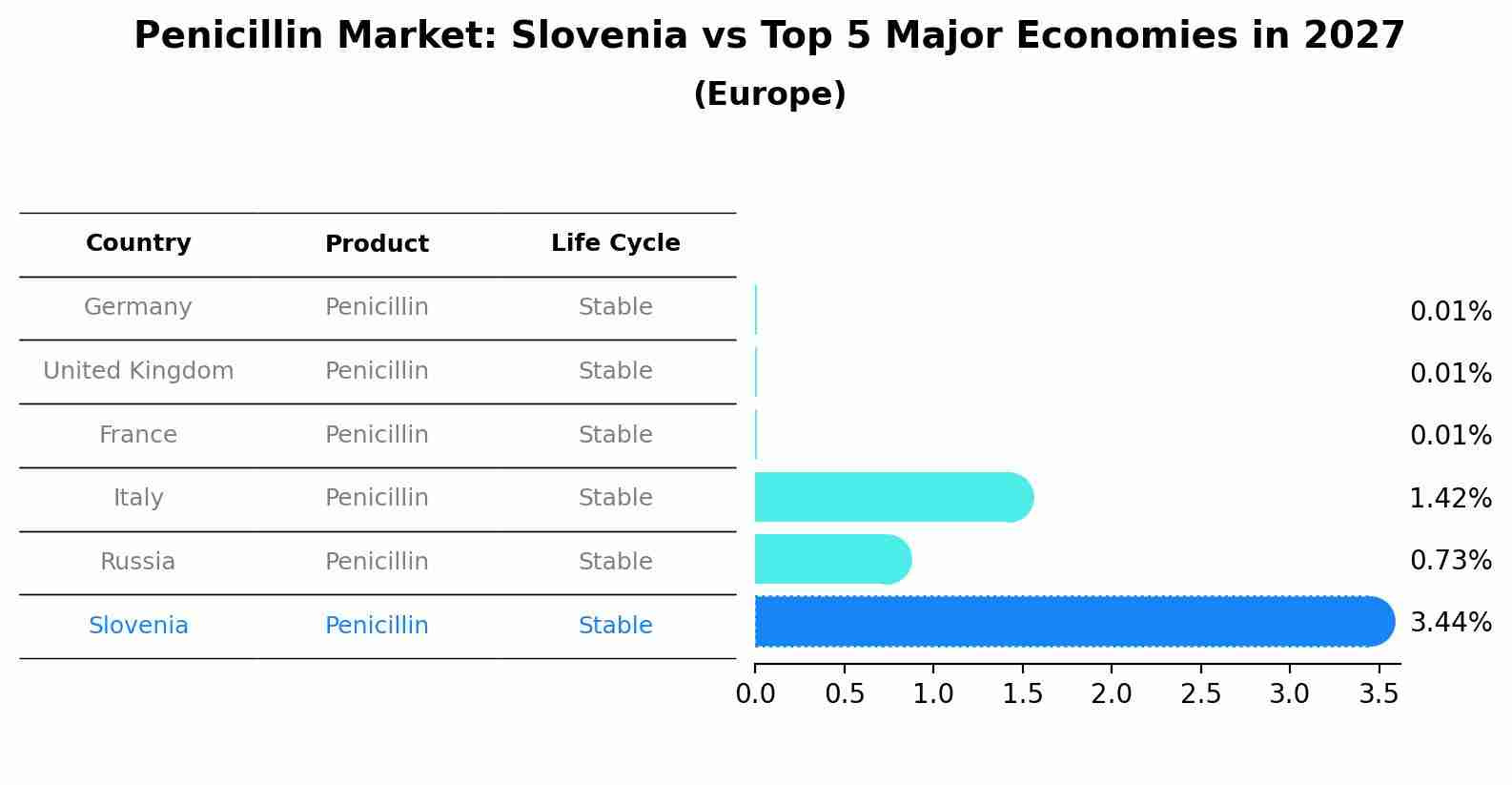 Penicillin Market: Slovenia vs Top 5 Major Economies in 2027 (Europe)