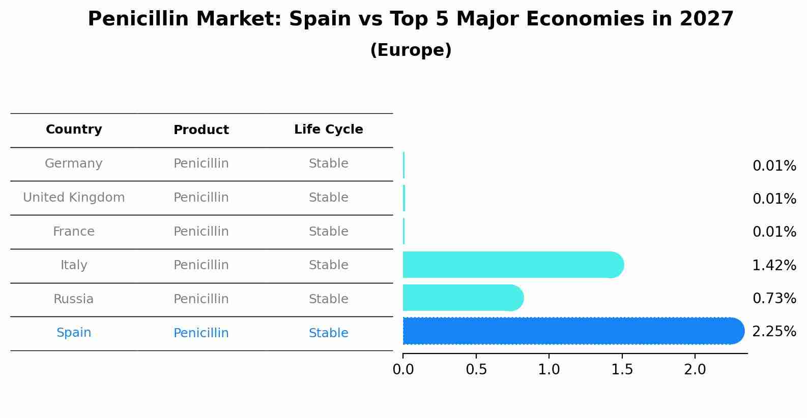 Penicillin Market: Spain vs Top 5 Major Economies in 2027 (Europe)