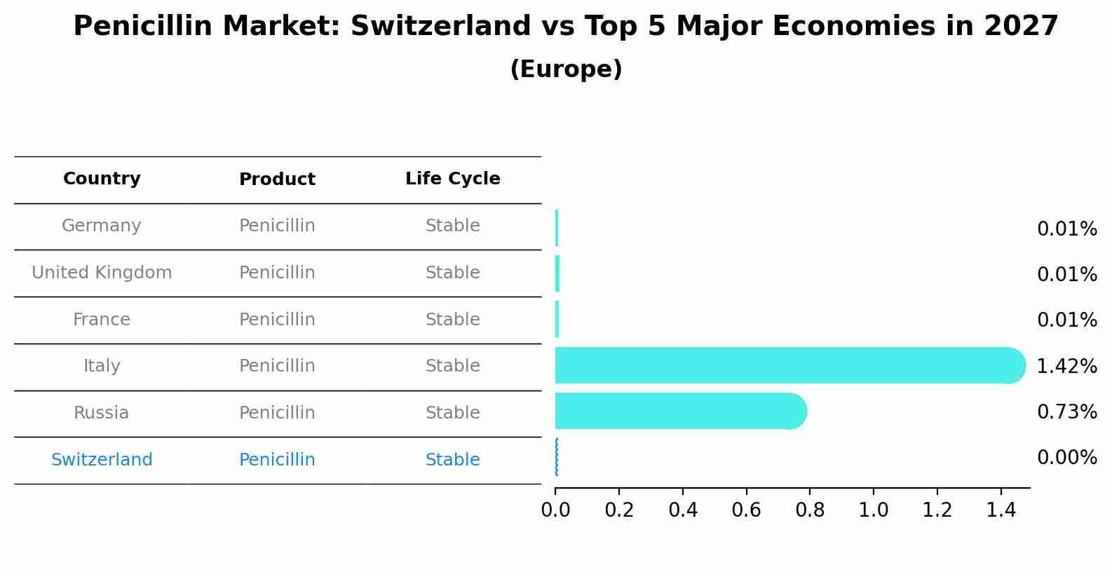 Penicillin Market: Switzerland vs Top 5 Major Economies in 2027 (Europe)