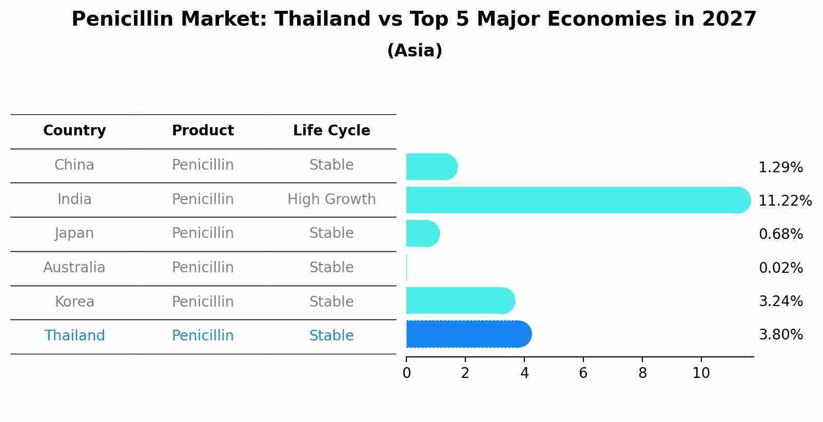 Penicillin Market: Thailand vs Top 5 Major Economies in 2027 (Asia)
