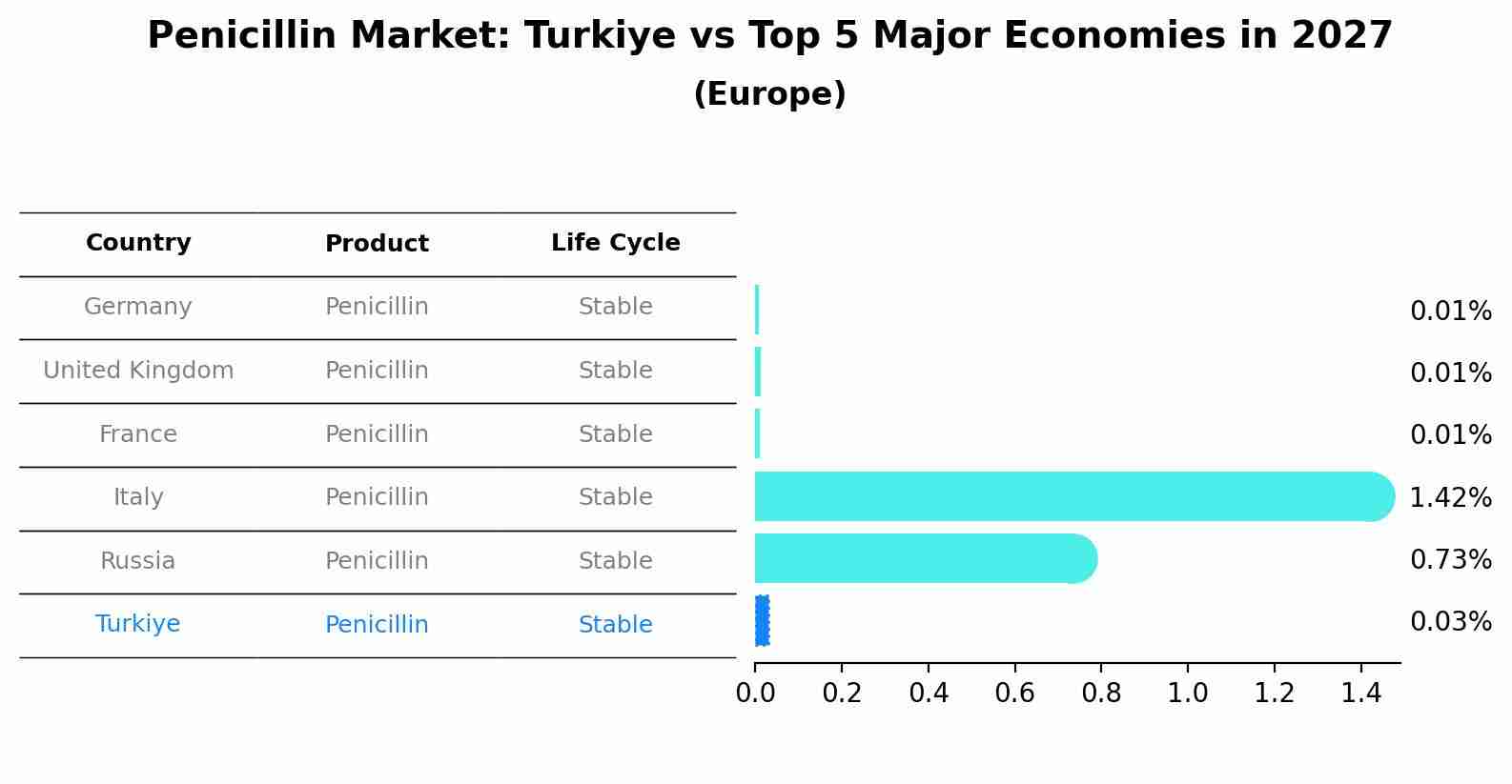 Penicillin Market: Turkiye vs Top 5 Major Economies in 2027 (Europe)