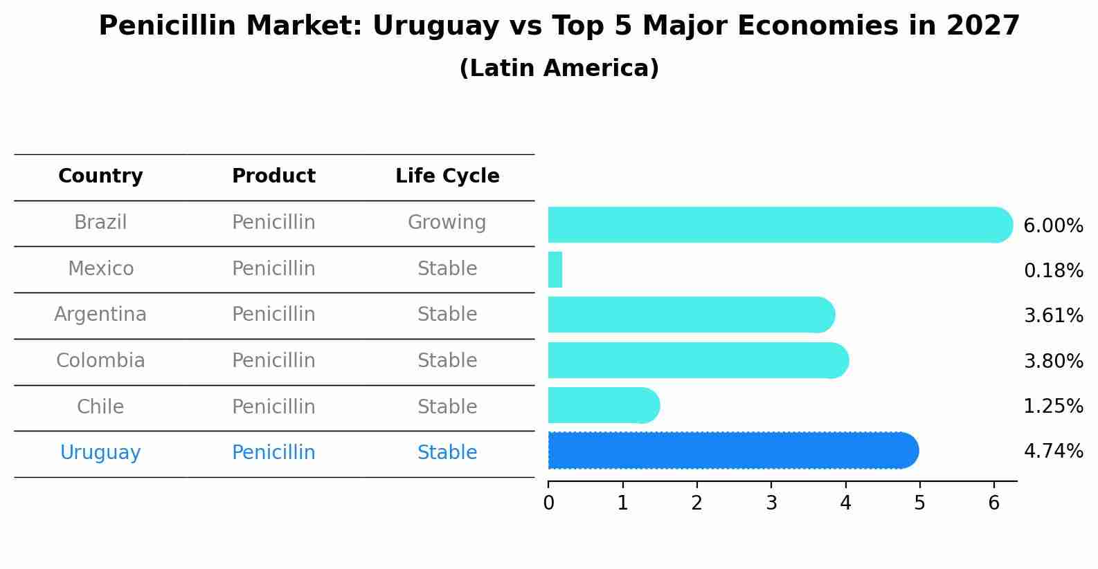 Penicillin Market: Uruguay vs Top 5 Major Economies in 2027 (Latin America)