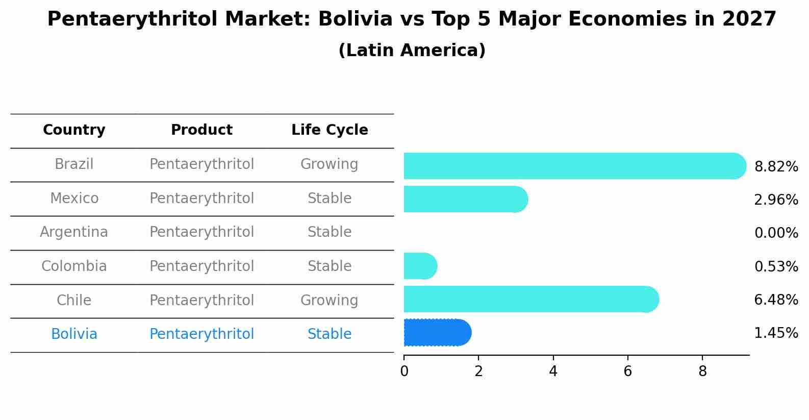 Pentaerythritol Market: Bolivia vs Top 5 Major Economies in 2027 (Latin America)