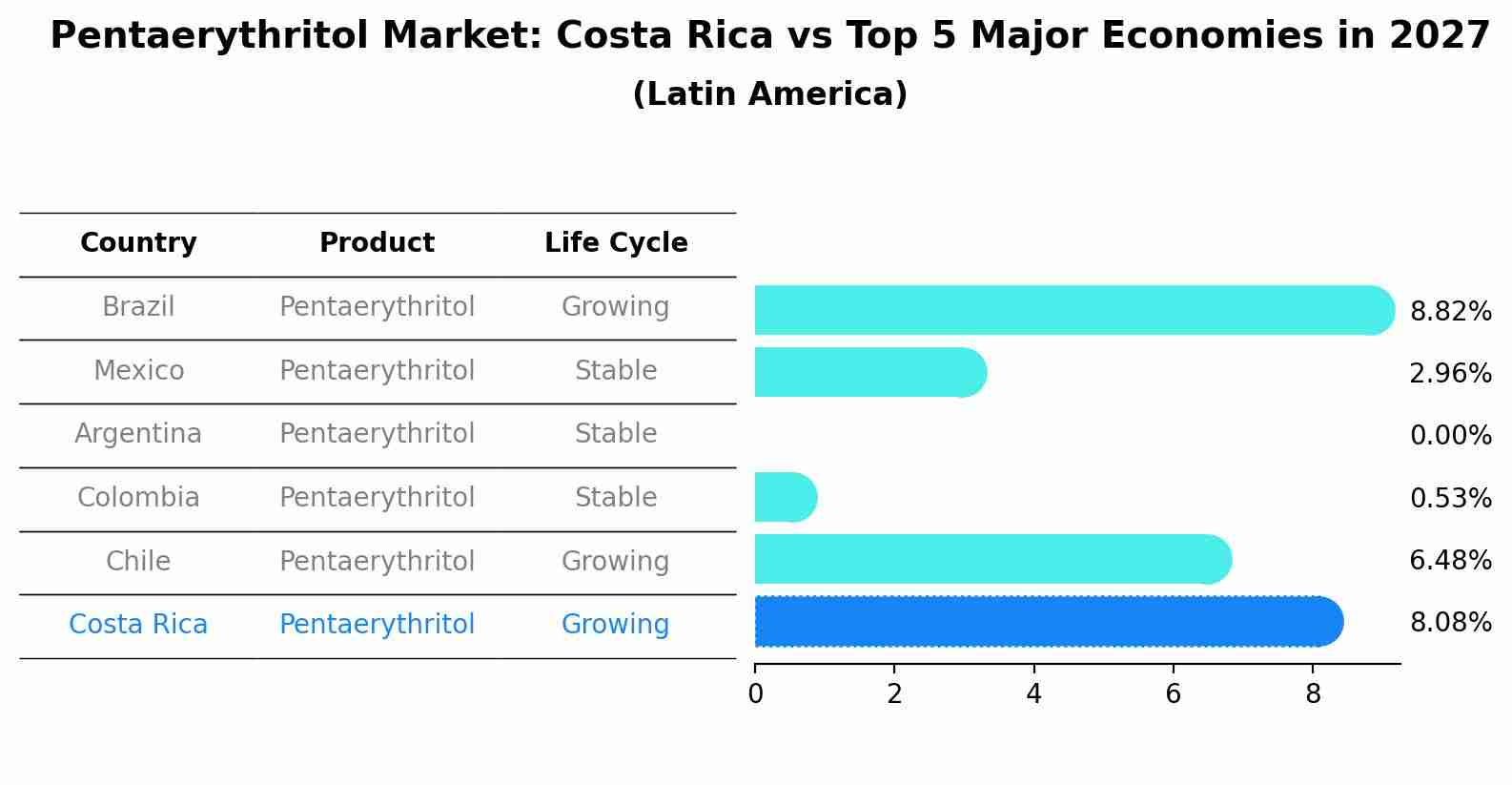 Pentaerythritol Market: Costa Rica vs Top 5 Major Economies in 2027 (Latin America)
