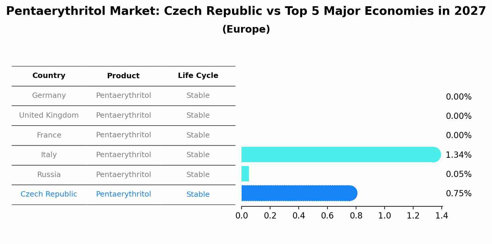 Pentaerythritol Market: Czech Republic vs Top 5 Major Economies in 2027 (Europe)