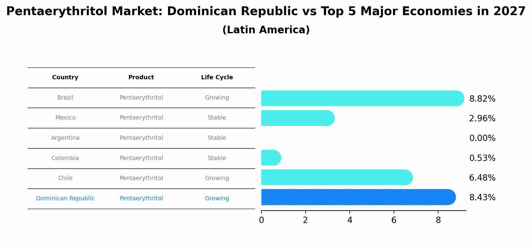 Pentaerythritol Market: Dominican Republic vs Top 5 Major Economies in 2027 (Latin America)