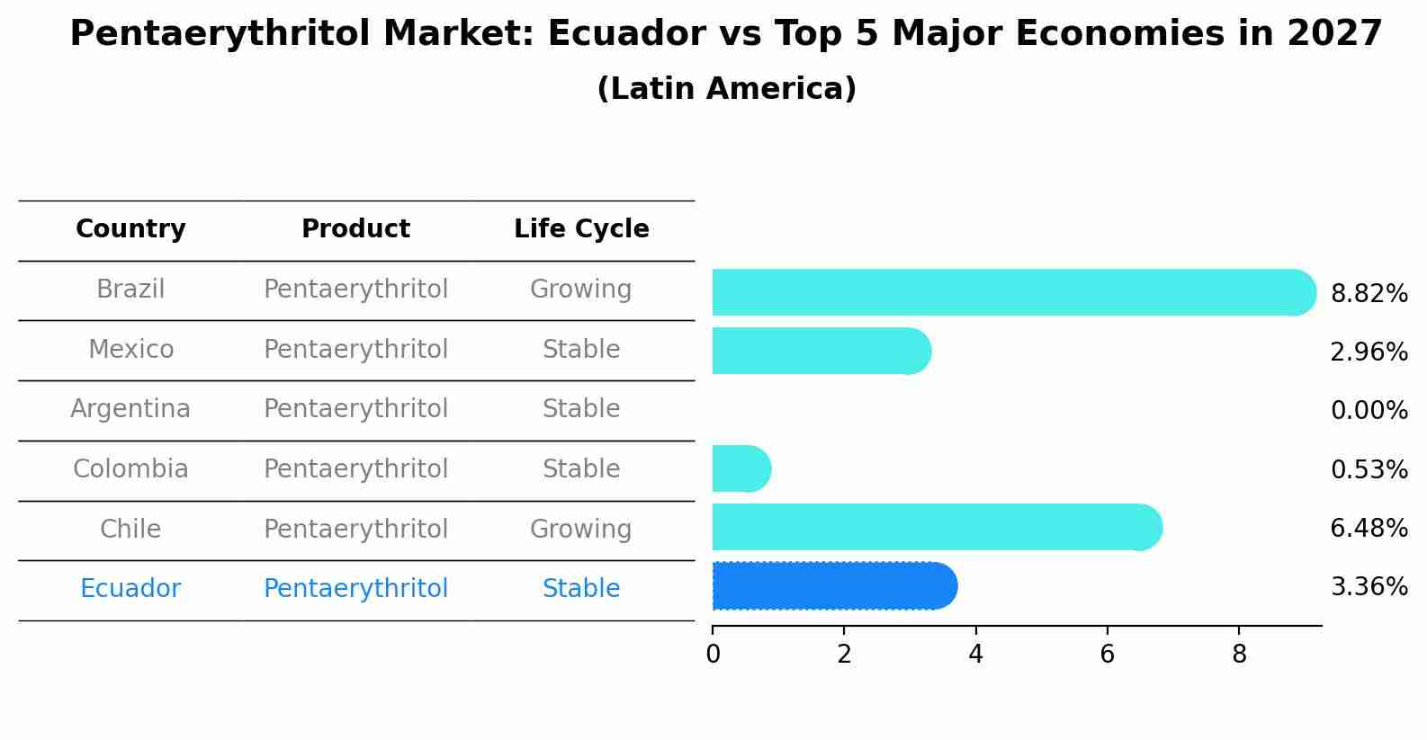 Pentaerythritol Market: Ecuador vs Top 5 Major Economies in 2027 (Latin America)