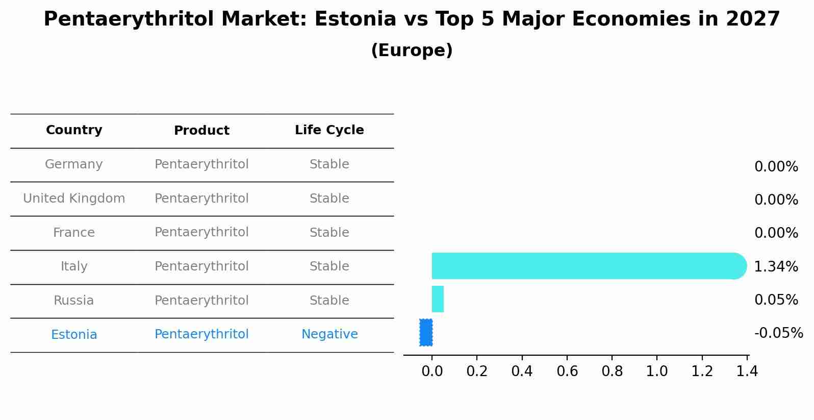 Pentaerythritol Market: Estonia vs Top 5 Major Economies in 2027 (Europe)