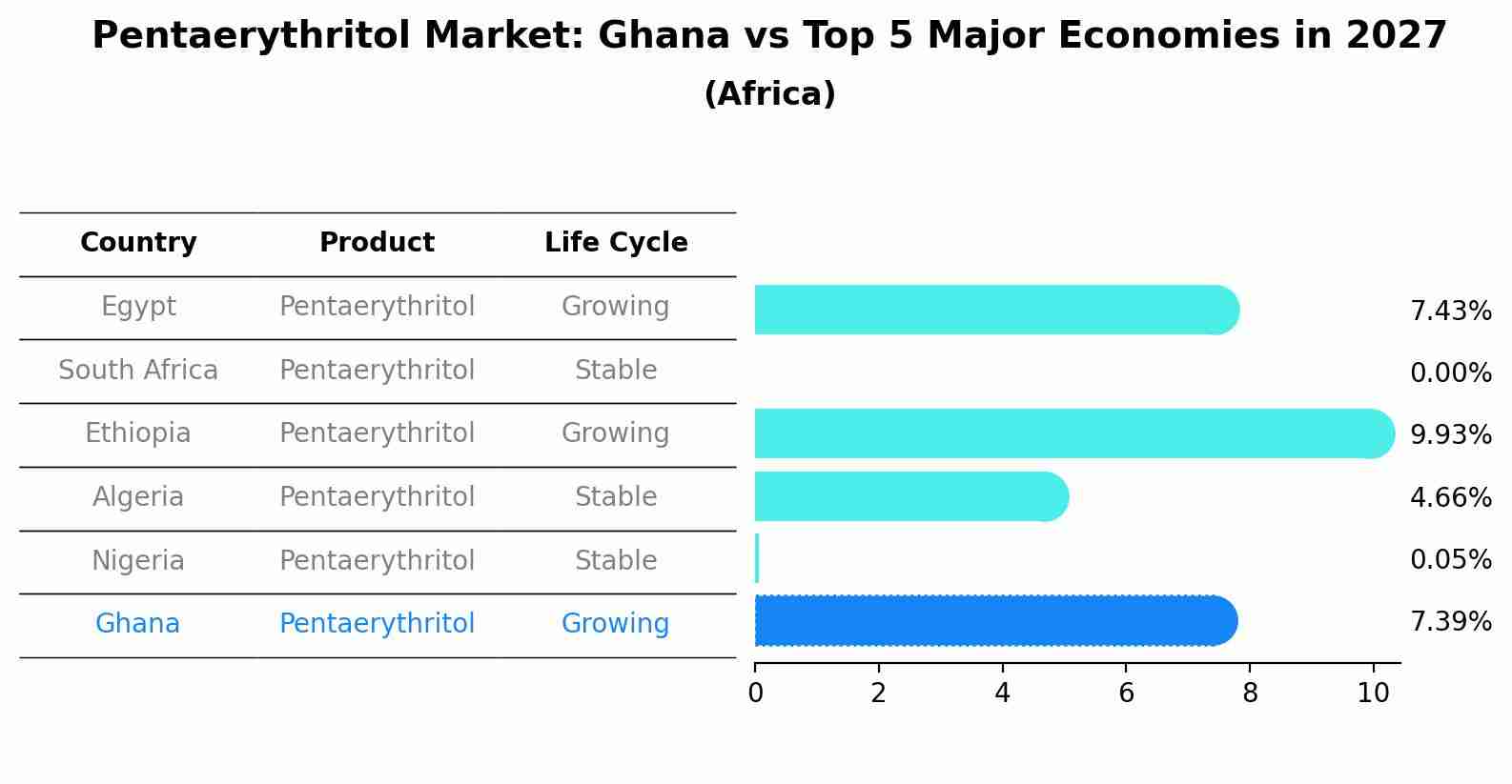 Pentaerythritol Market: Ghana vs Top 5 Major Economies in 2027 (Africa)