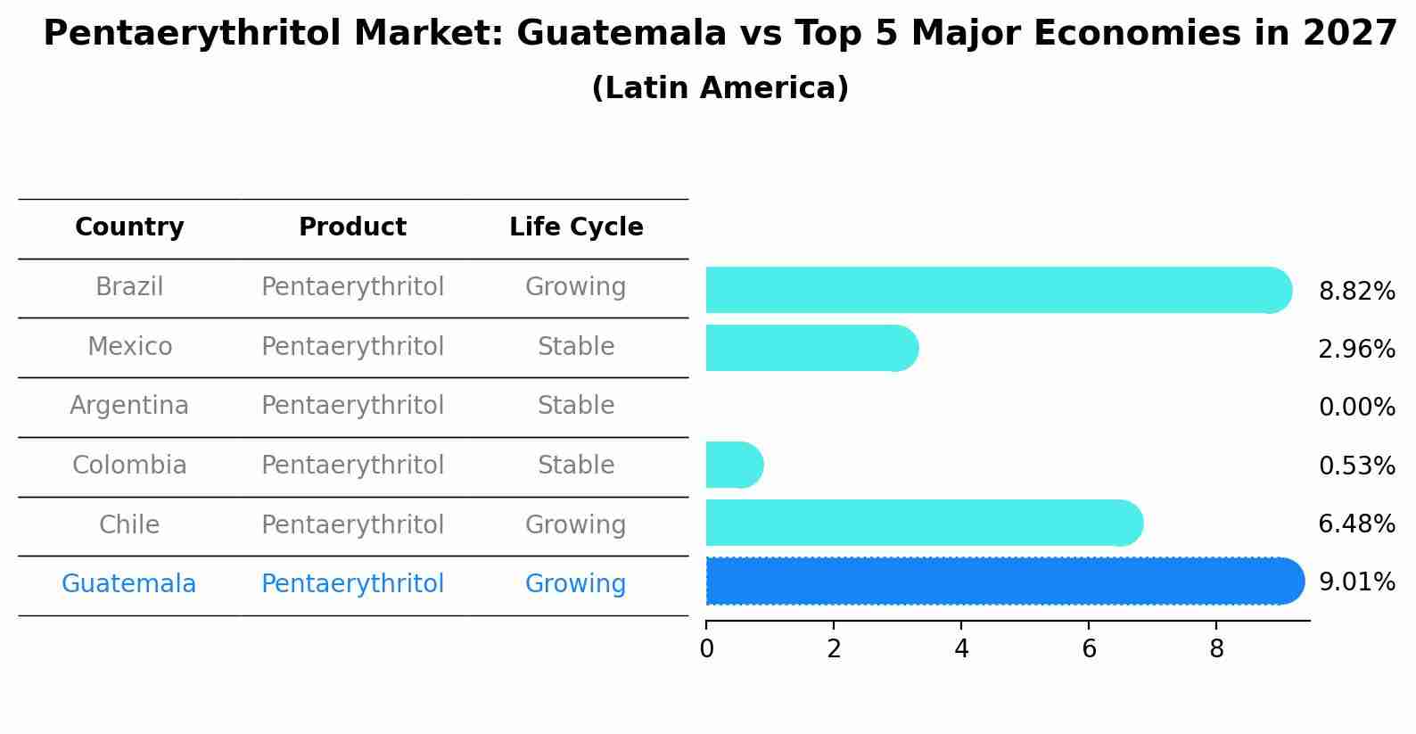 Pentaerythritol Market: Guatemala vs Top 5 Major Economies in 2027 (Latin America)