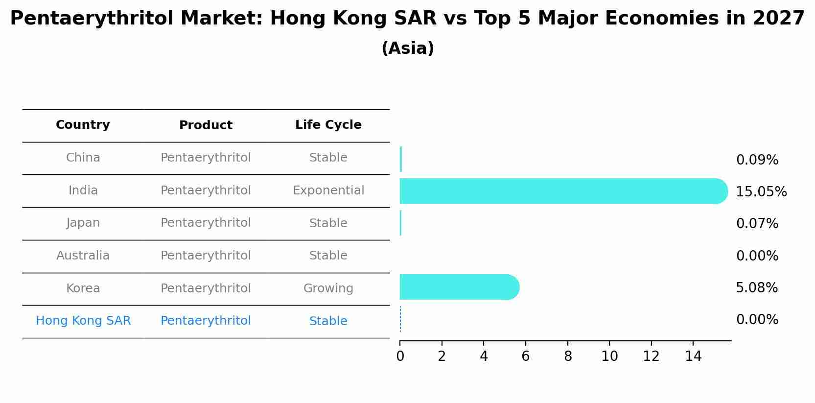 Pentaerythritol Market: Hong Kong SAR vs Top 5 Major Economies in 2027 (Asia)