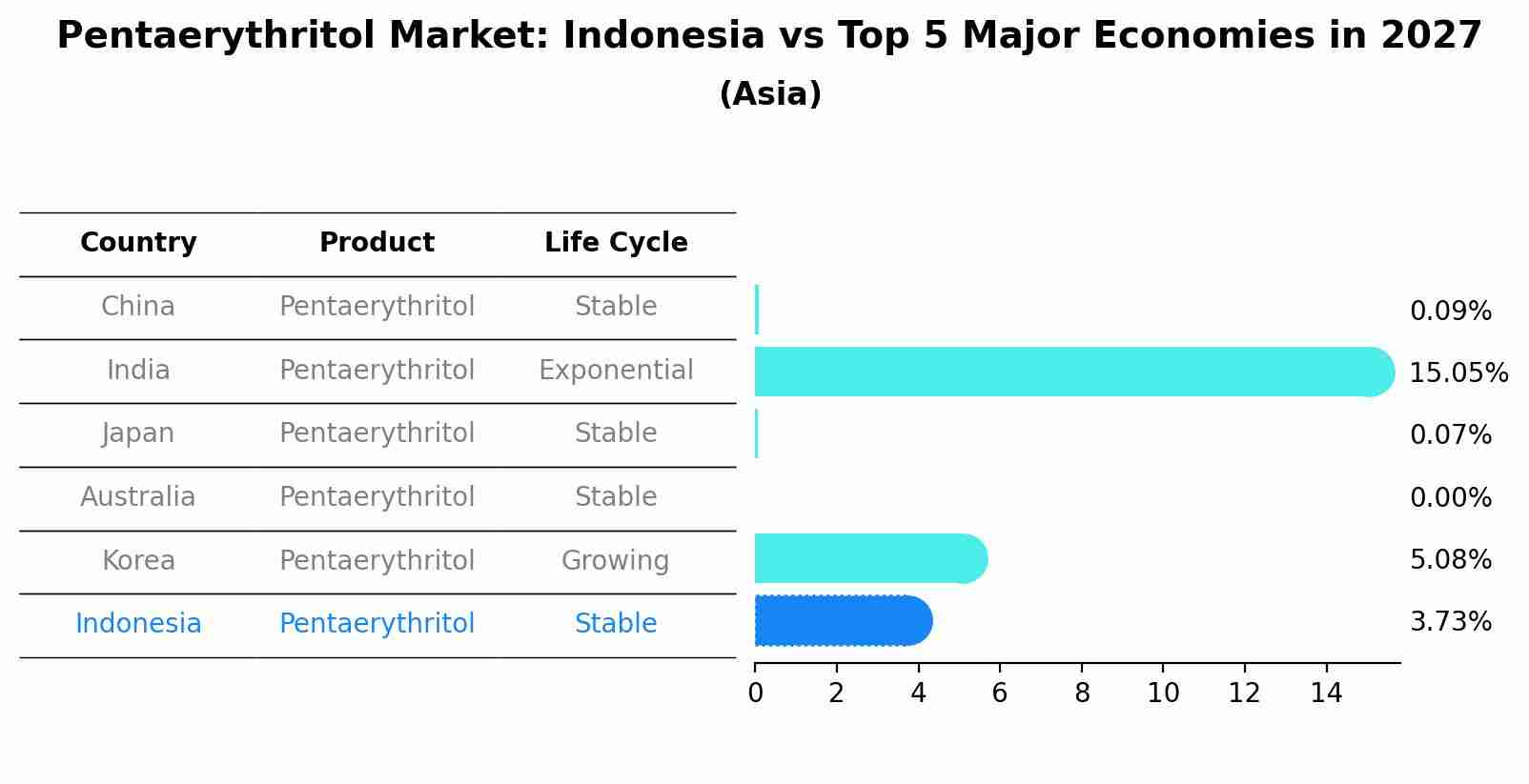 Pentaerythritol Market: Indonesia vs Top 5 Major Economies in 2027 (Asia)