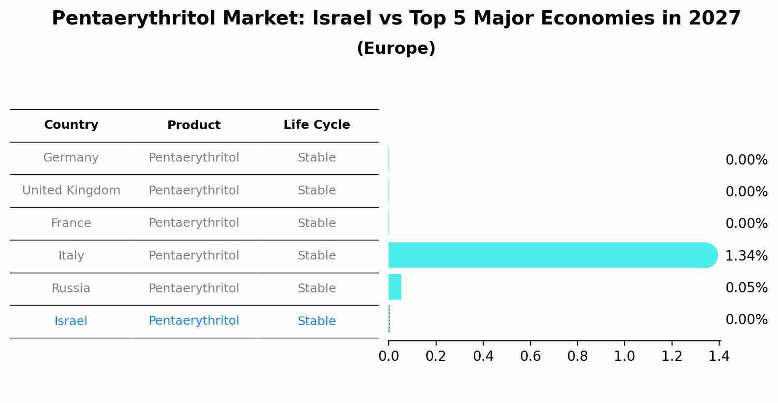 Pentaerythritol Market: Israel vs Top 5 Major Economies in 2027 (Europe)