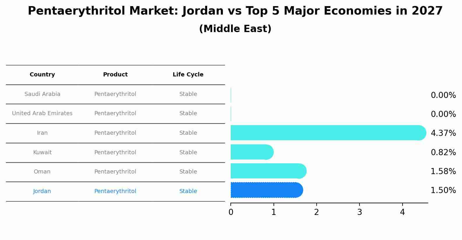Pentaerythritol Market: Jordan vs Top 5 Major Economies in 2027 (Middle East)