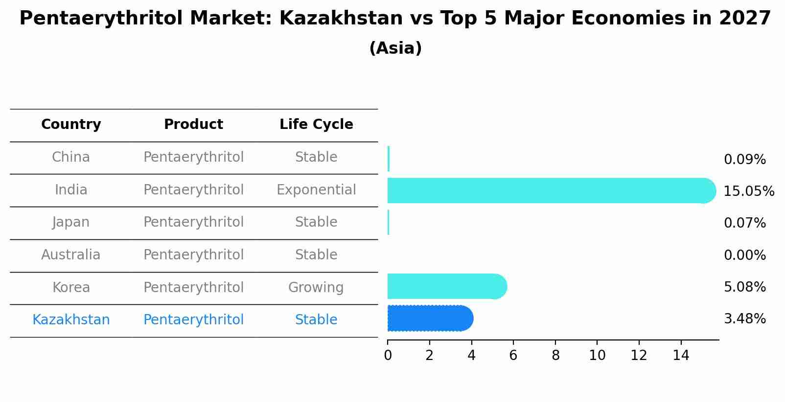 Pentaerythritol Market: Kazakhstan vs Top 5 Major Economies in 2027 (Asia)