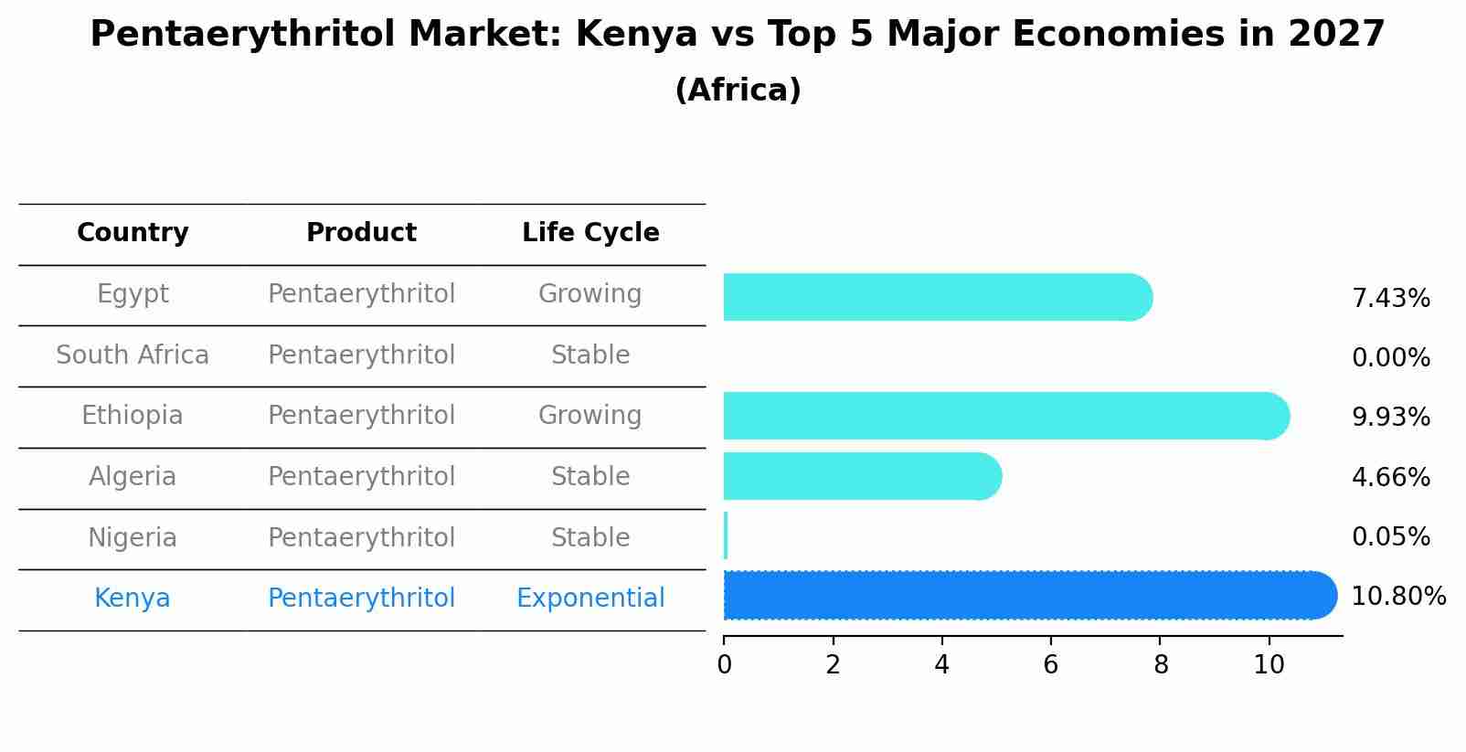 Pentaerythritol Market: Kenya vs Top 5 Major Economies in 2027 (Africa)