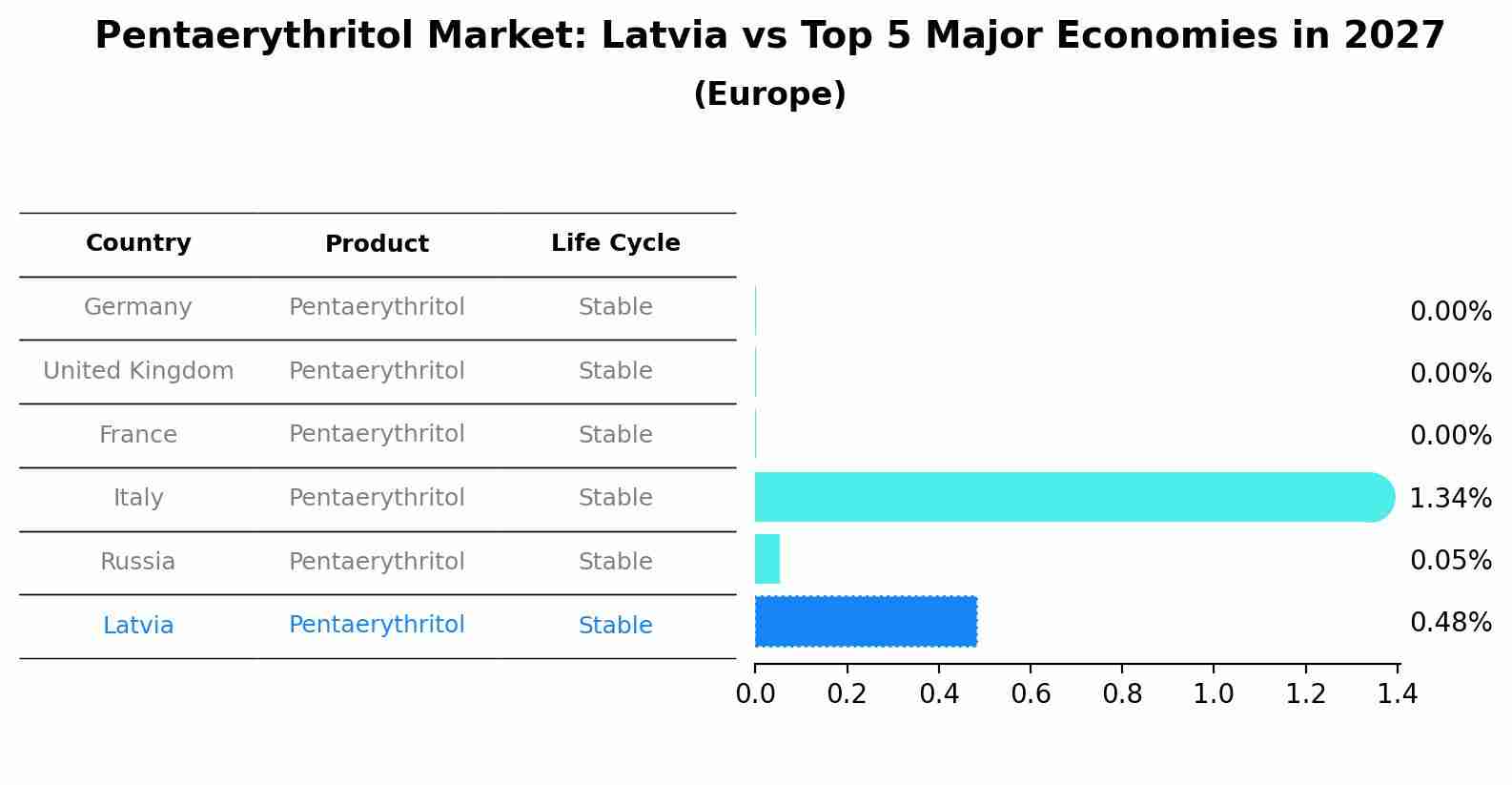 Pentaerythritol Market: Latvia vs Top 5 Major Economies in 2027 (Europe)