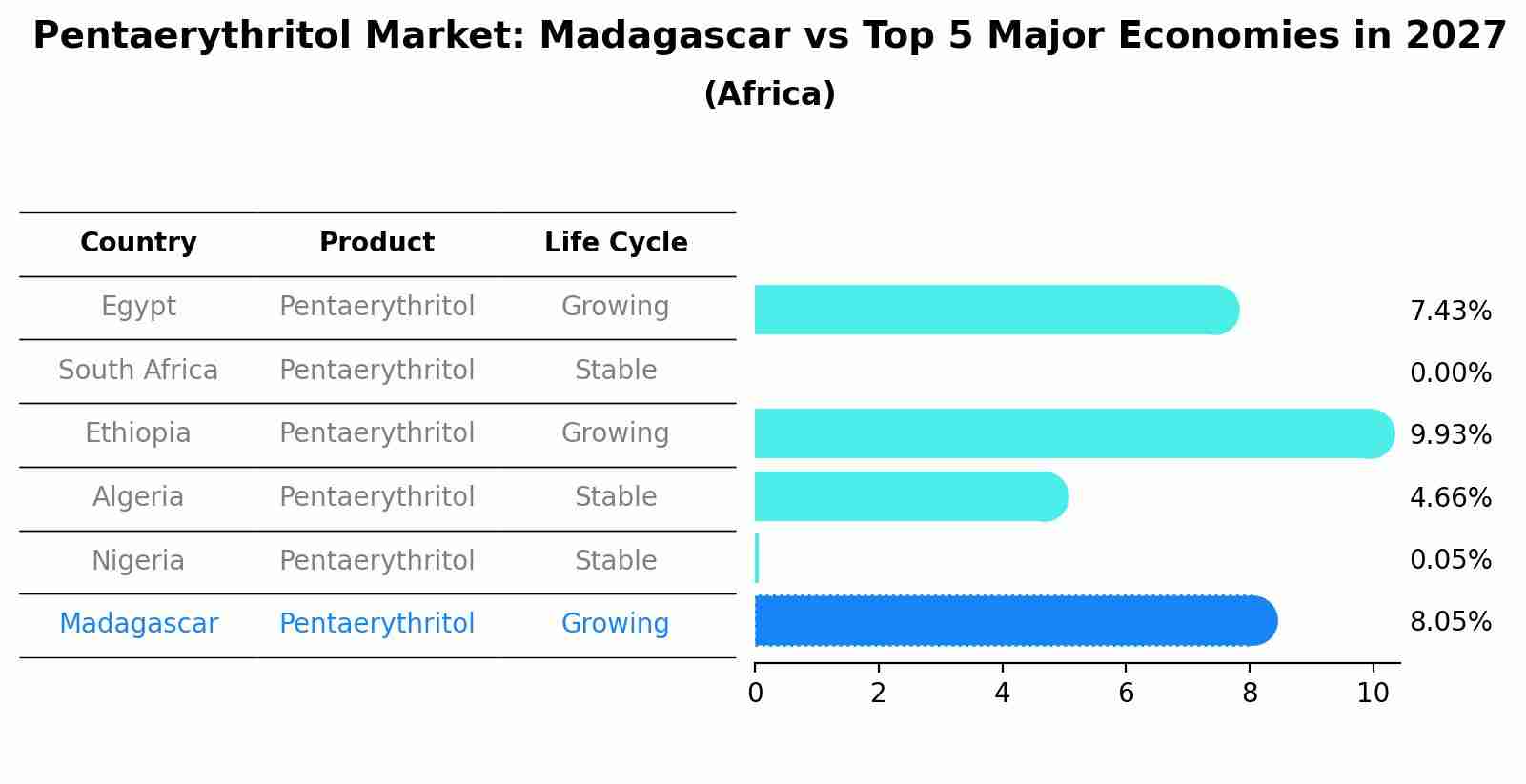 Pentaerythritol Market: Madagascar vs Top 5 Major Economies in 2027 (Africa)