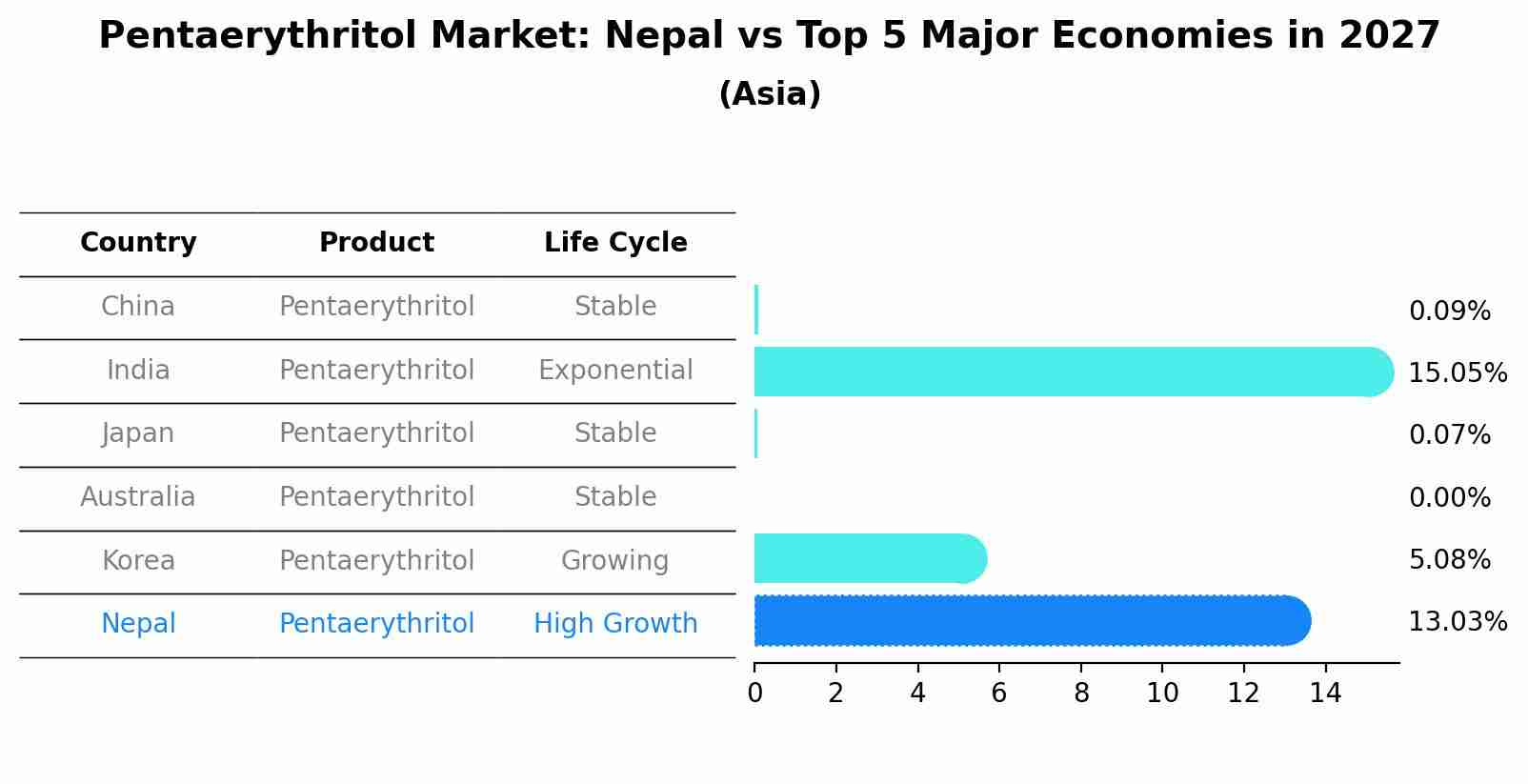 Pentaerythritol Market: Nepal vs Top 5 Major Economies in 2027 (Asia)