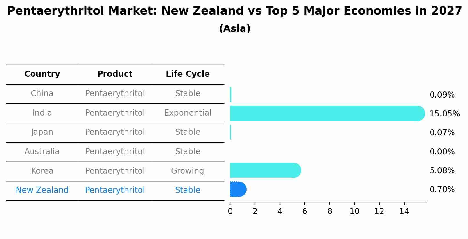 Pentaerythritol Market: New Zealand vs Top 5 Major Economies in 2027 (Asia)