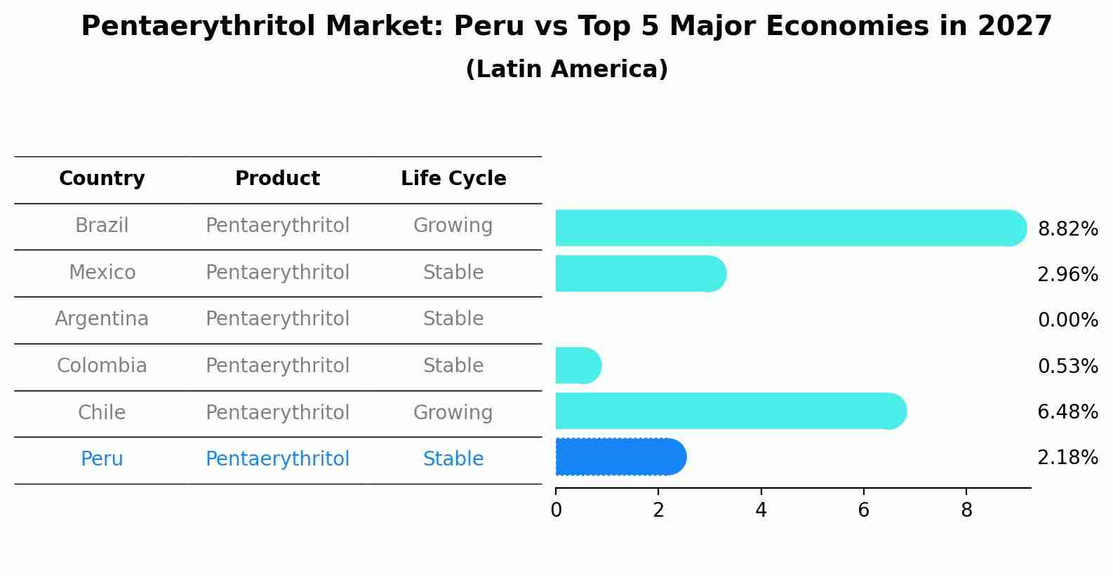 Pentaerythritol Market: Peru vs Top 5 Major Economies in 2027 (Latin America)