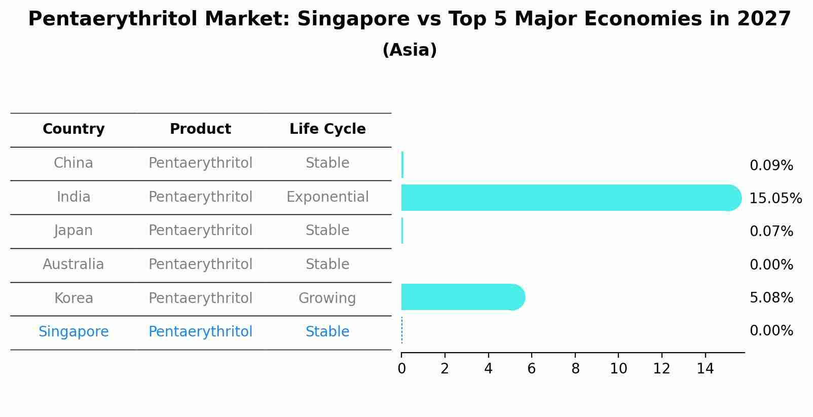 Pentaerythritol Market: Singapore vs Top 5 Major Economies in 2027 (Asia)