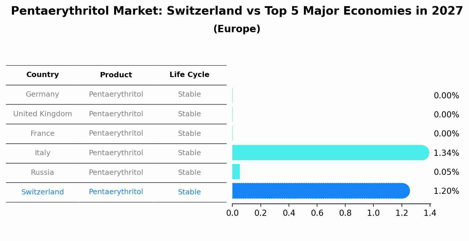 Pentaerythritol Market: Switzerland vs Top 5 Major Economies in 2027 (Europe)