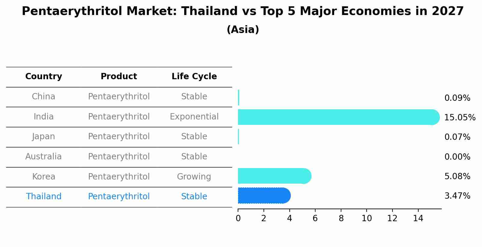Pentaerythritol Market: Thailand vs Top 5 Major Economies in 2027 (Asia)