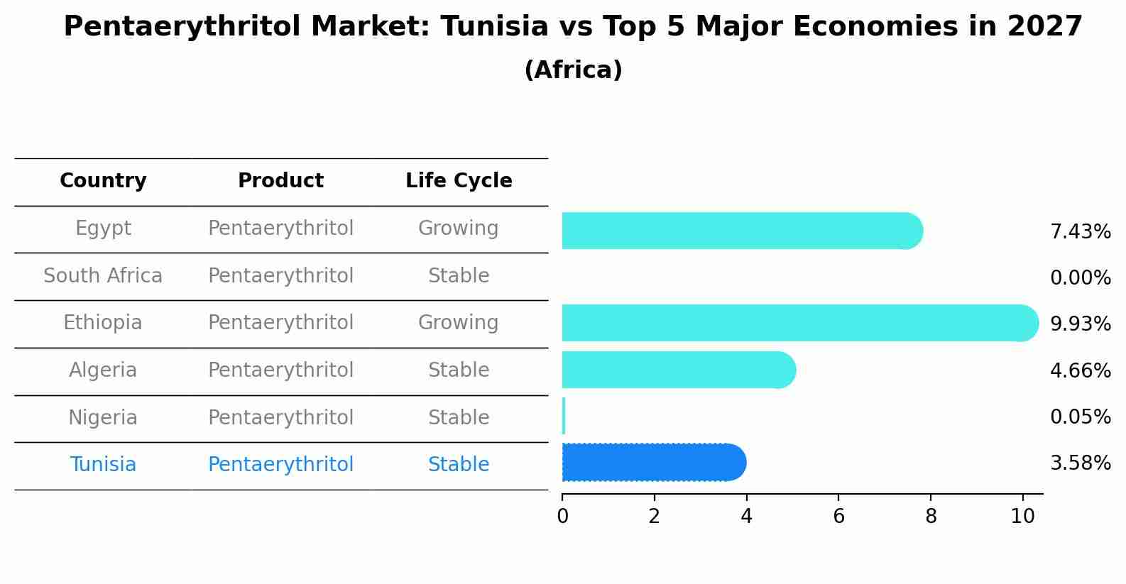 Pentaerythritol Market: Tunisia vs Top 5 Major Economies in 2027 (Africa)