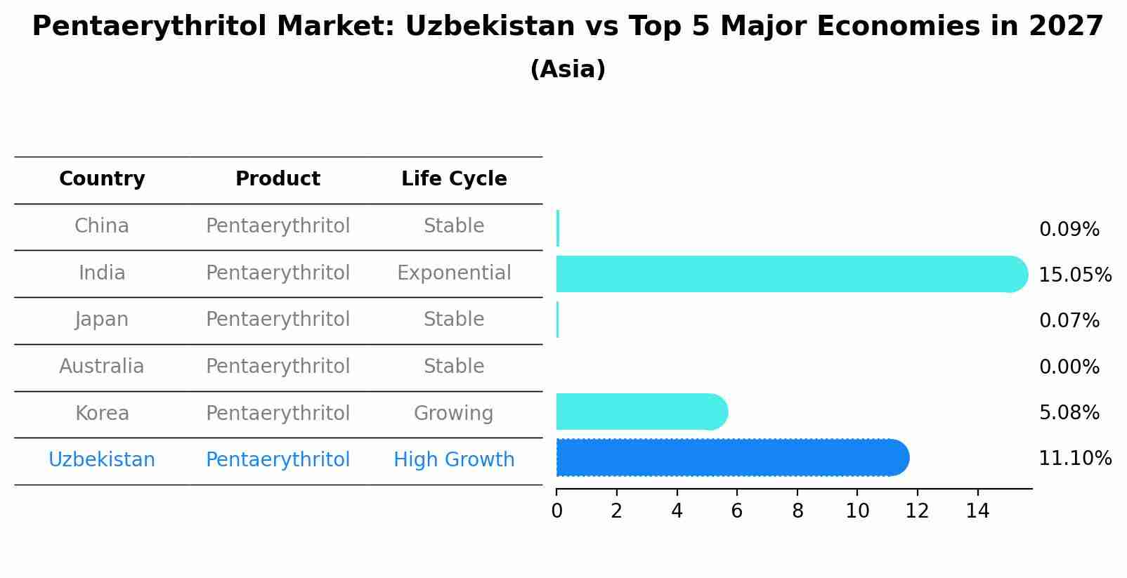 Pentaerythritol Market: Uzbekistan vs Top 5 Major Economies in 2027 (Asia)