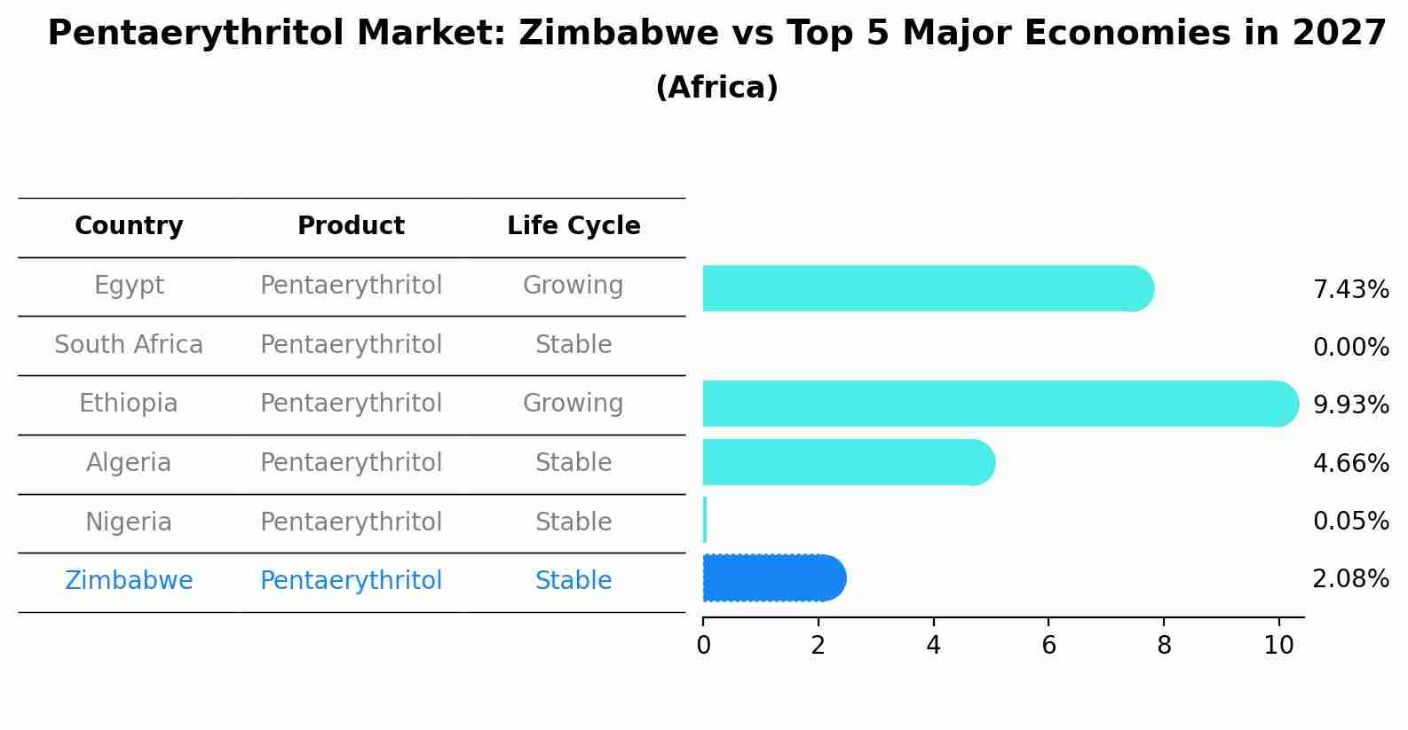 Pentaerythritol Market: Zimbabwe vs Top 5 Major Economies in 2027 (Africa)