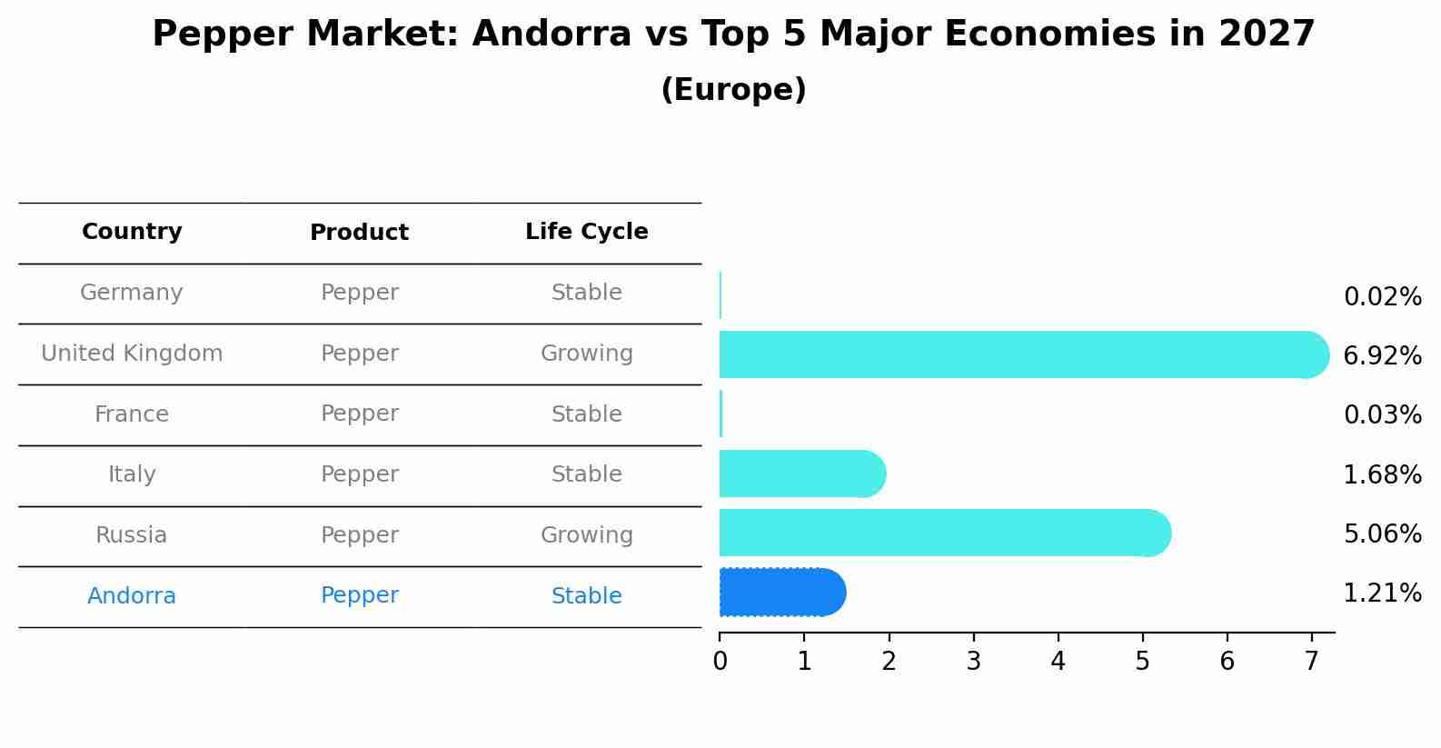 Pepper Market: Andorra vs Top 5 Major Economies in 2027 (Europe)