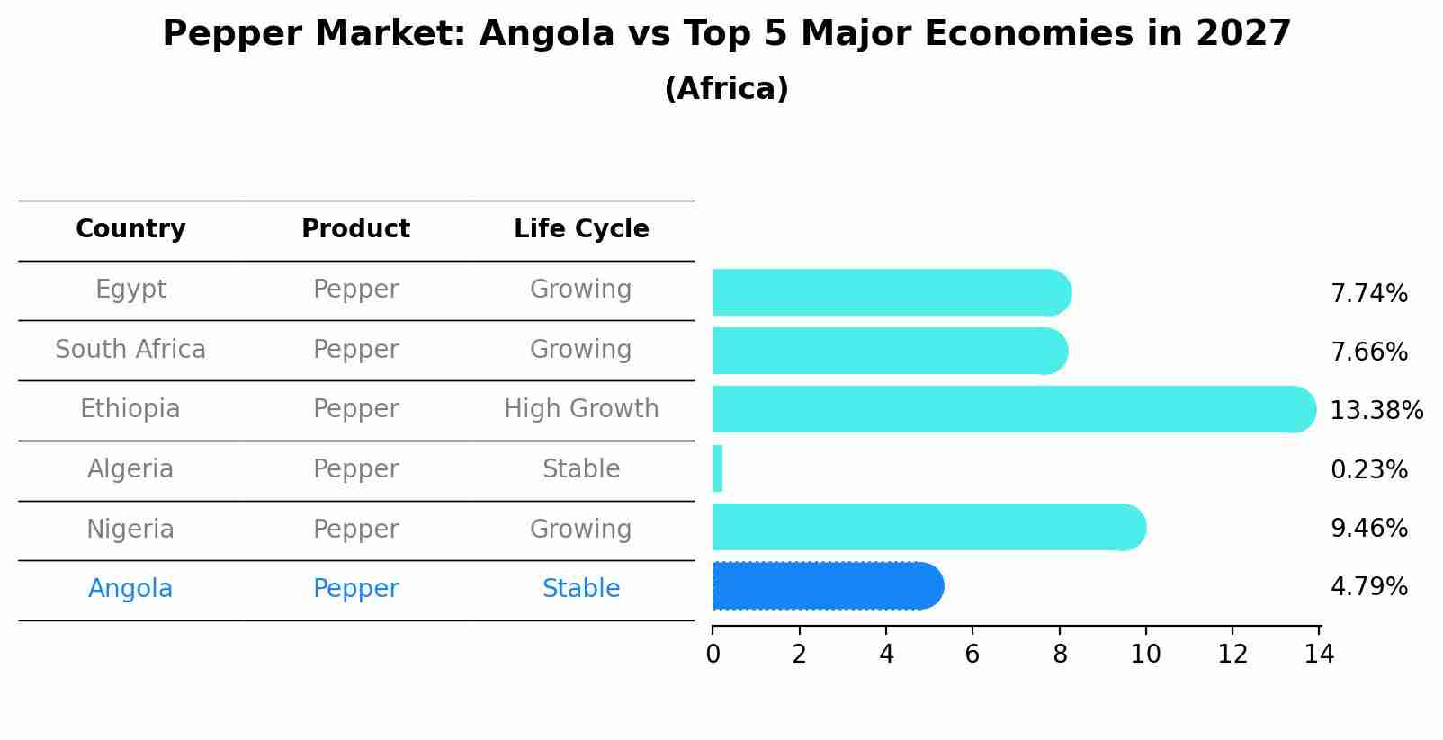 Pepper Market: Angola vs Top 5 Major Economies in 2027 (Africa)