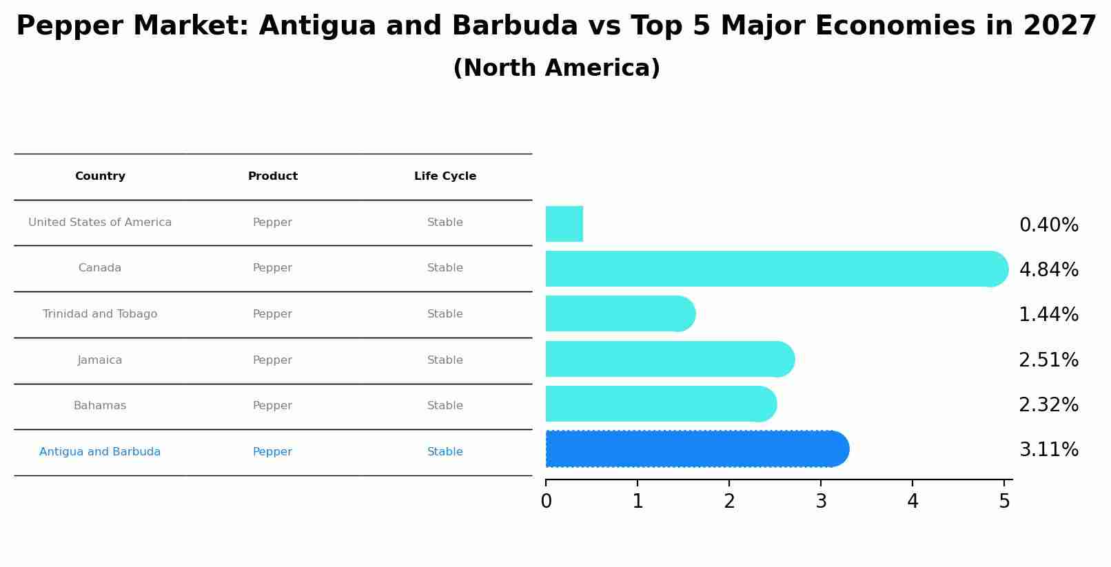 Pepper Market: Antigua and Barbuda vs Top 5 Major Economies in 2027 (North America)