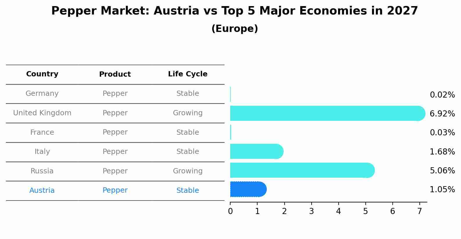 Pepper Market: Austria vs Top 5 Major Economies in 2027 (Europe)