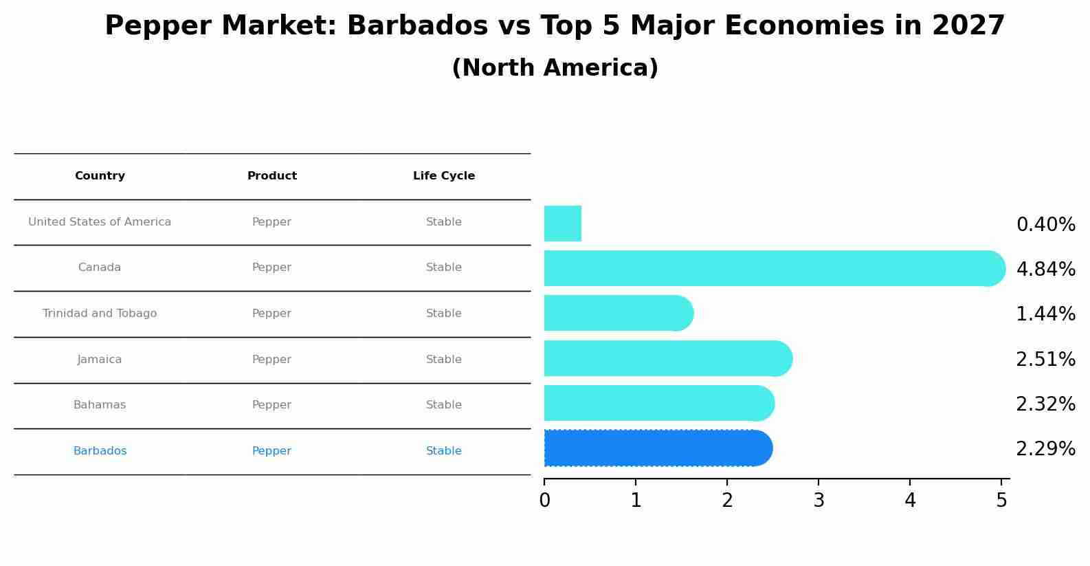 Pepper Market: Barbados vs Top 5 Major Economies in 2027 (North America)