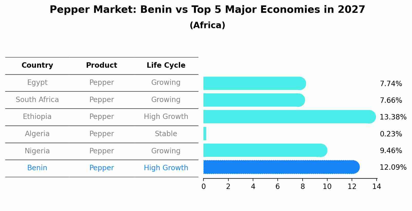 Pepper Market: Benin vs Top 5 Major Economies in 2027 (Africa)