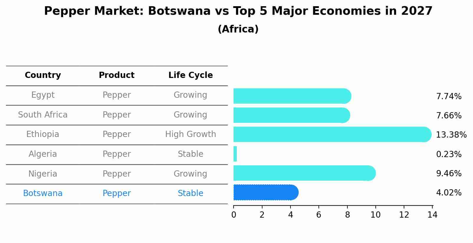 Pepper Market: Botswana vs Top 5 Major Economies in 2027 (Africa)
