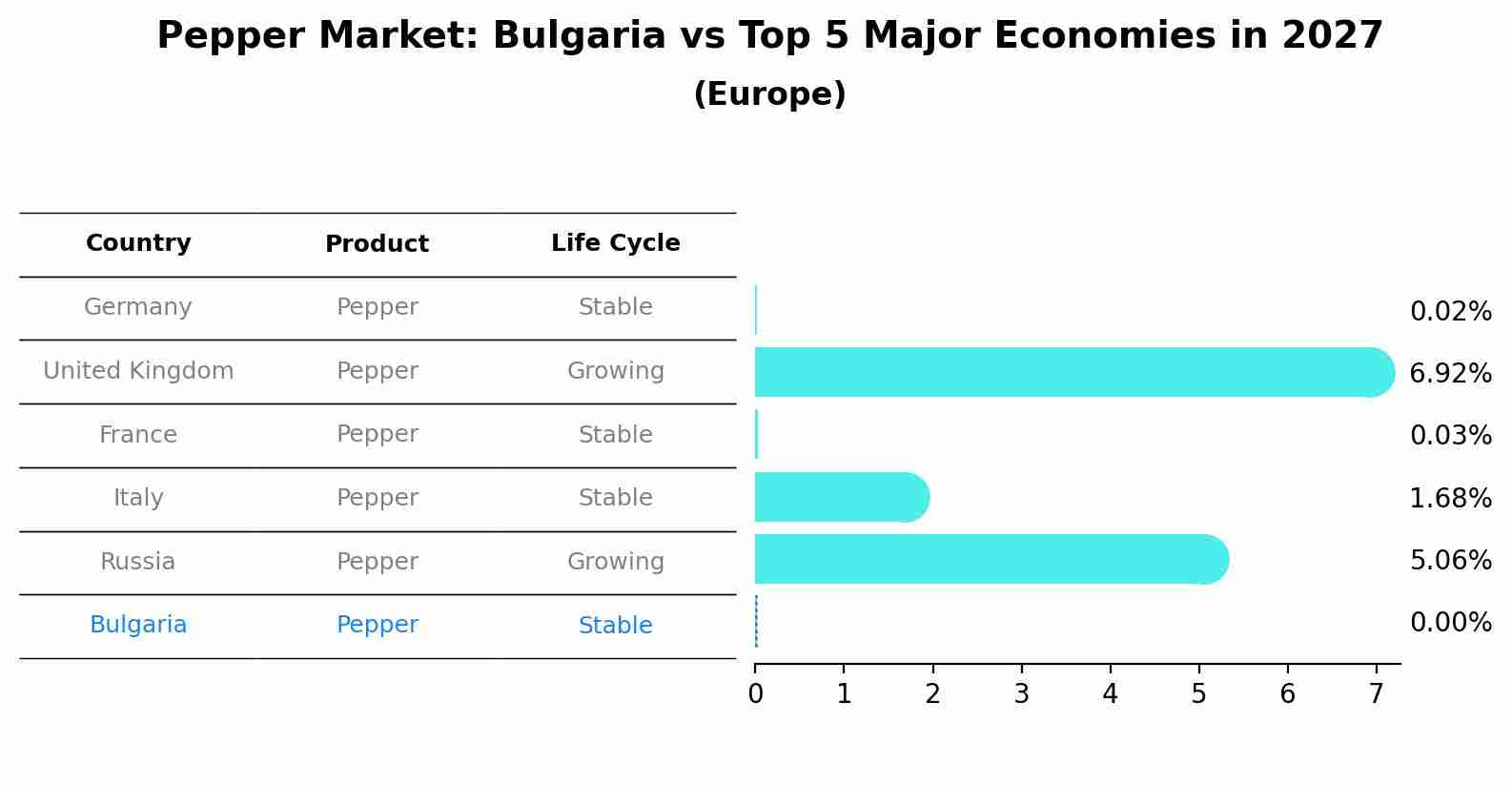 Pepper Market: Bulgaria vs Top 5 Major Economies in 2027 (Europe)