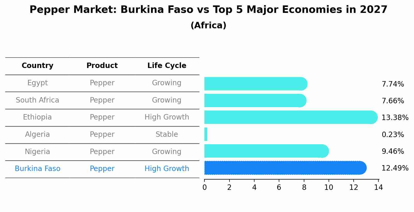 Pepper Market: Burkina Faso vs Top 5 Major Economies in 2027 (Africa)