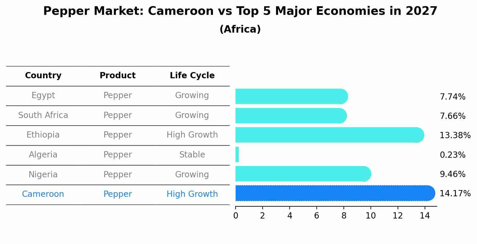 Pepper Market: Cameroon vs Top 5 Major Economies in 2027 (Africa)
