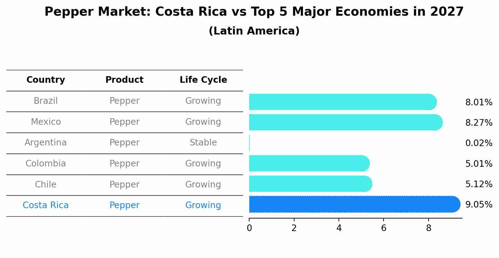 Pepper Market: Costa Rica vs Top 5 Major Economies in 2027 (Latin America)