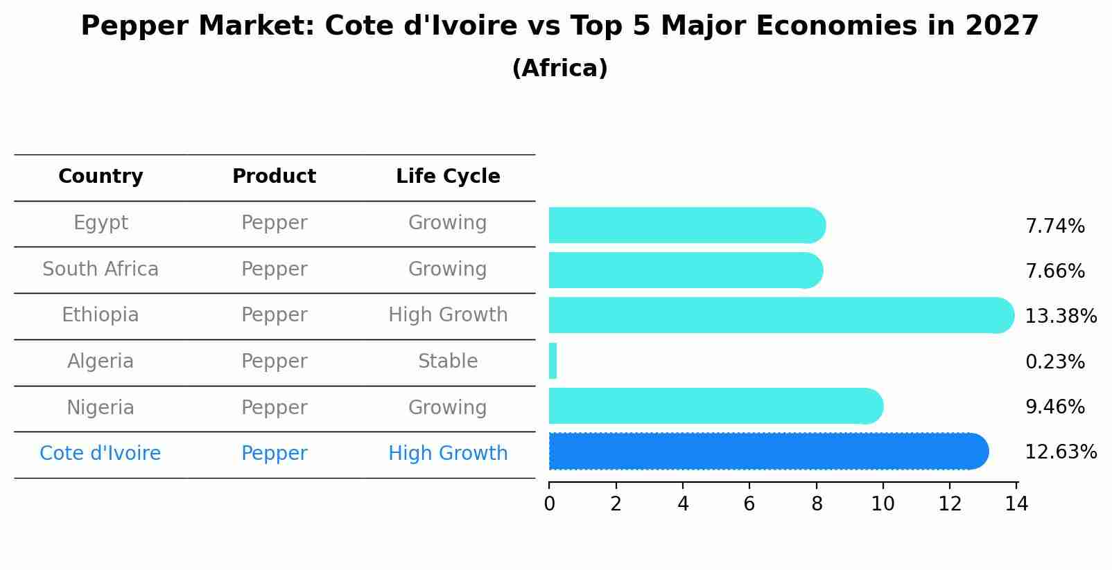 Pepper Market: Cote d'Ivoire vs Top 5 Major Economies in 2027 (Africa)