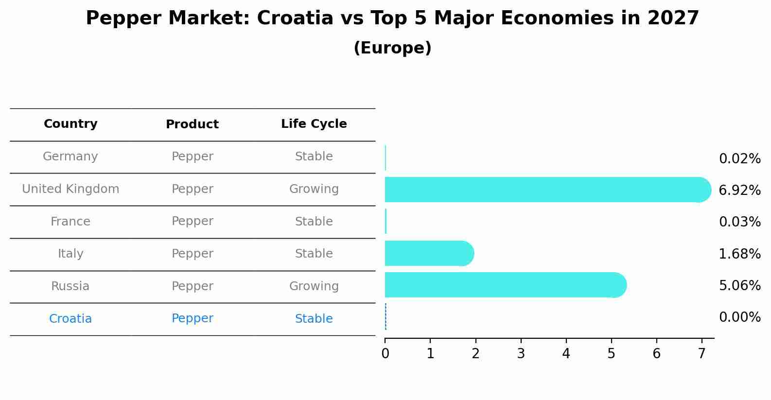 Pepper Market: Croatia vs Top 5 Major Economies in 2027 (Europe)
