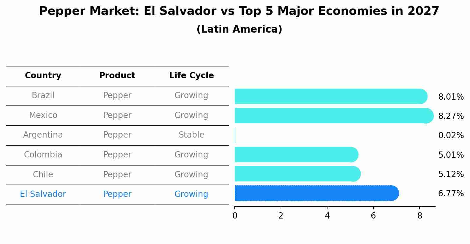 Pepper Market: El Salvador vs Top 5 Major Economies in 2027 (Latin America)