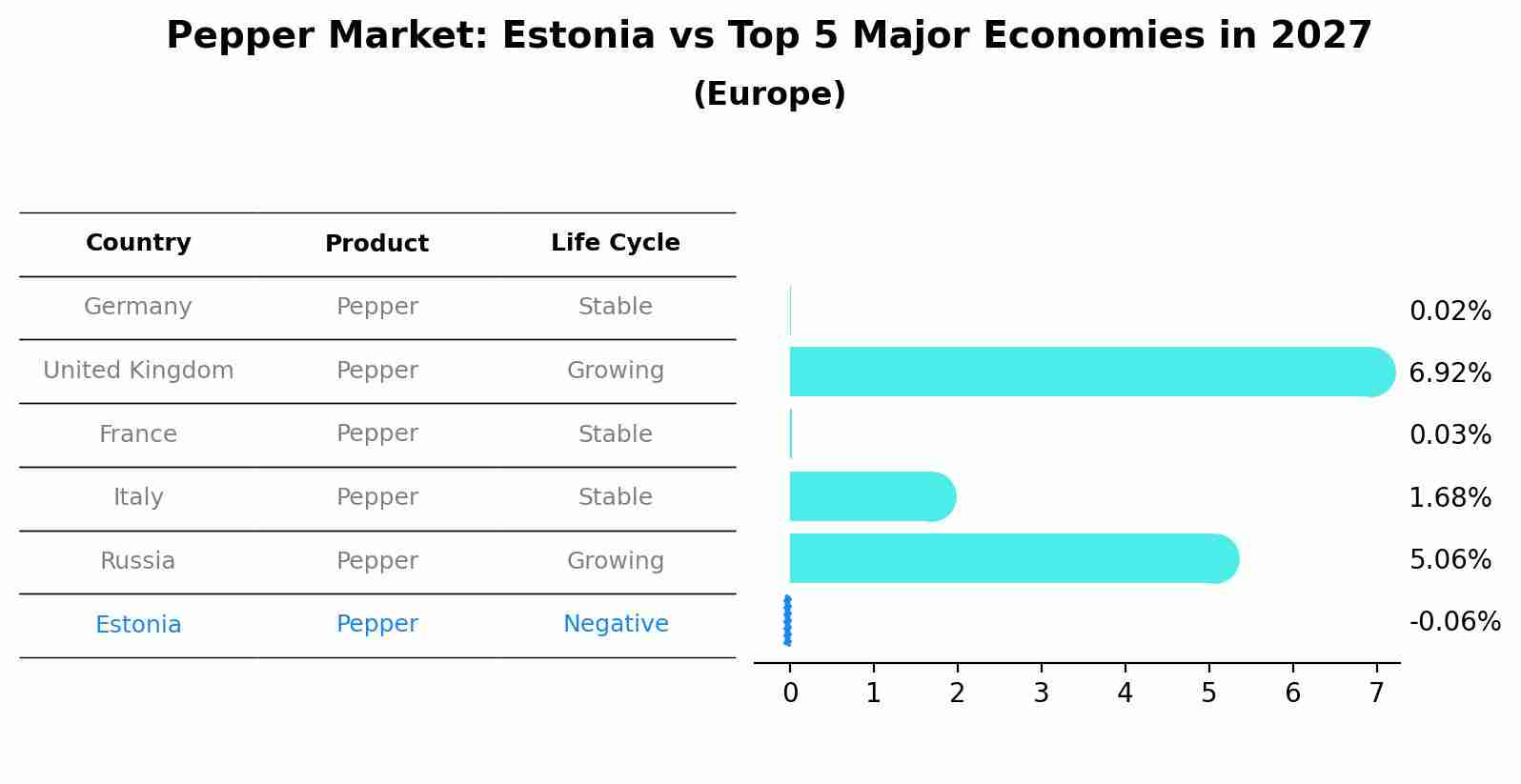 Pepper Market: Estonia vs Top 5 Major Economies in 2027 (Europe)