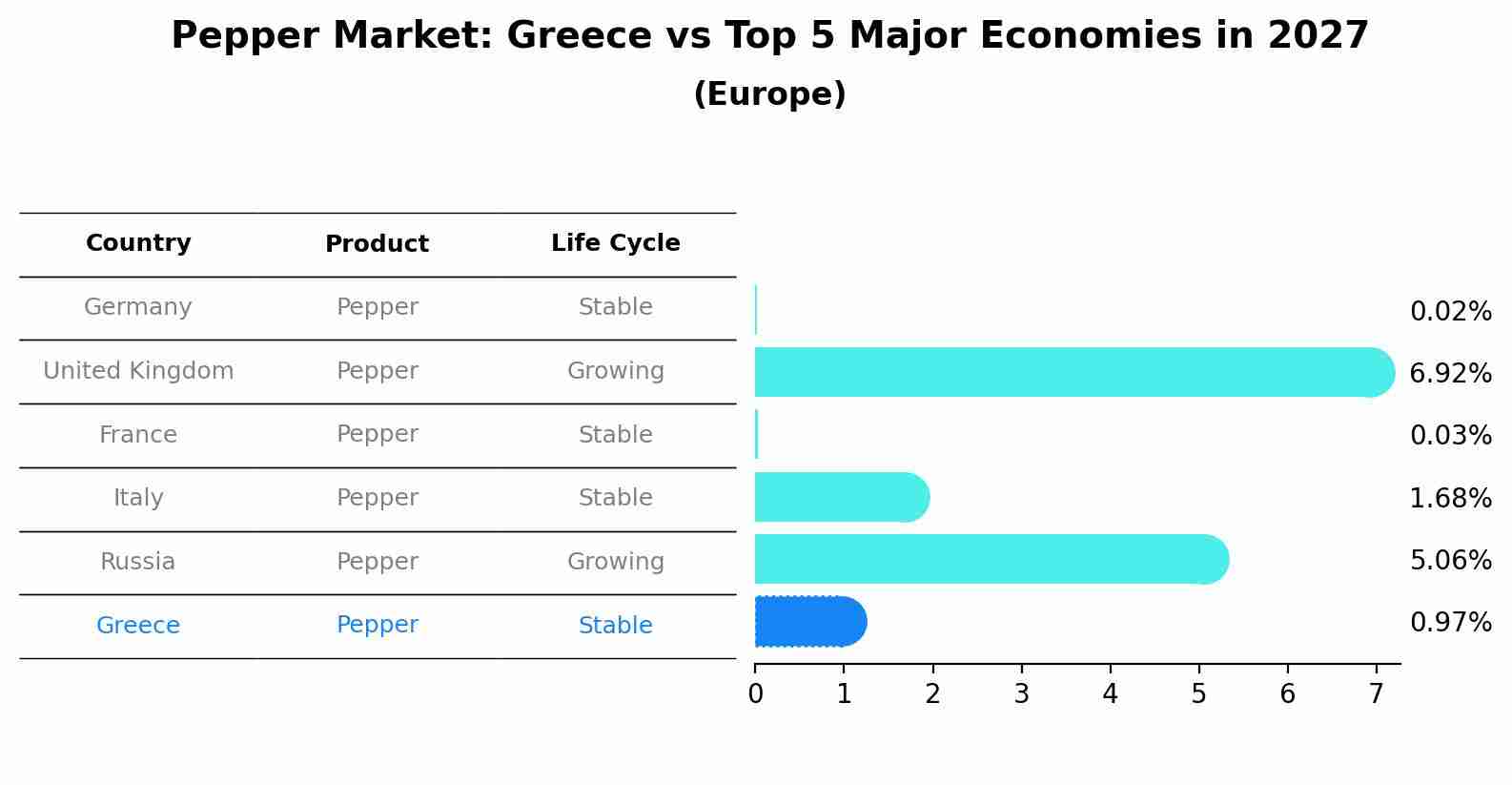 Pepper Market: Greece vs Top 5 Major Economies in 2027 (Europe)